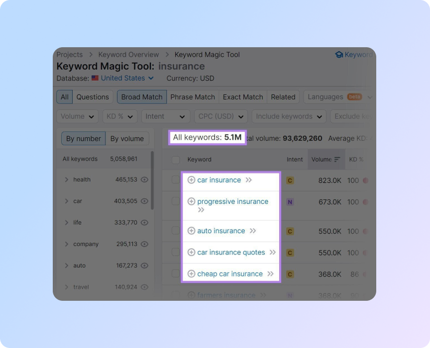список варіантів ключових слів для ключового слова