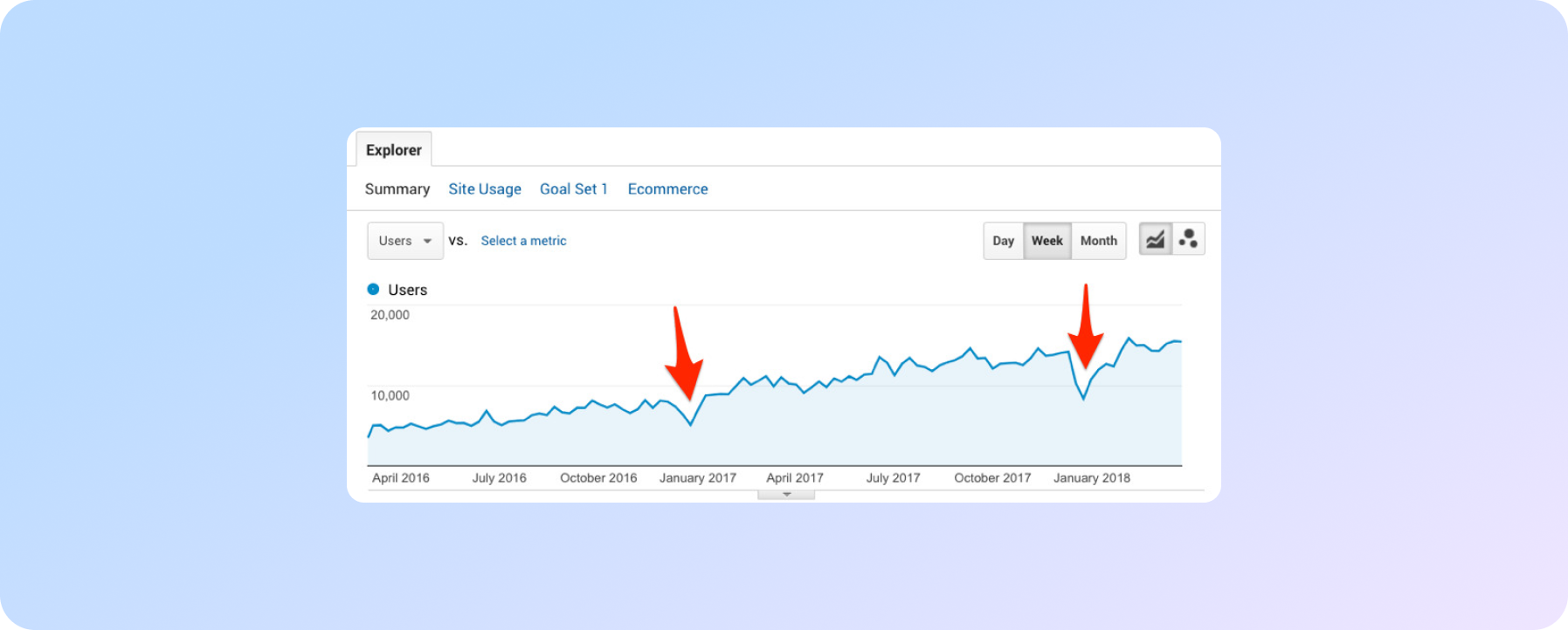 Виявлення закономірностей в динаміці трафіку (сезонності)