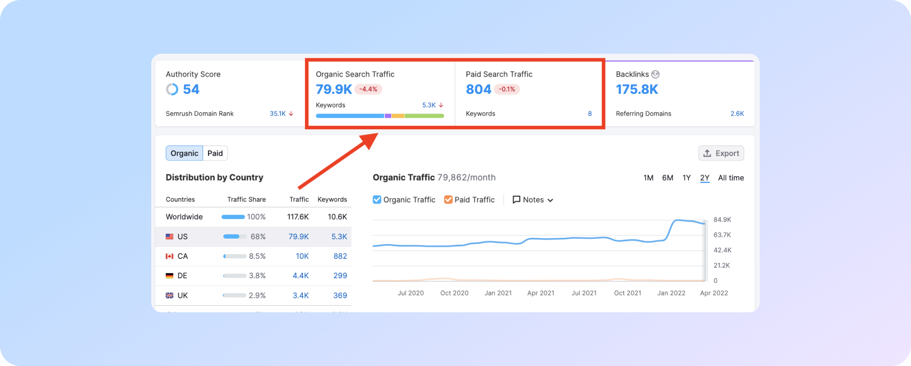аналіз трафіку конкурентів від semrush 