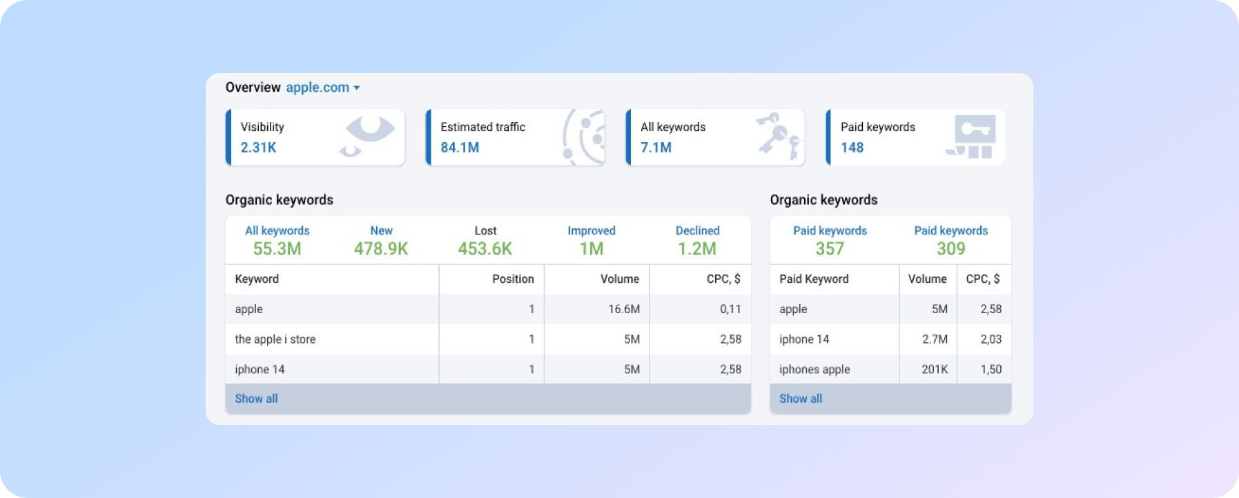 аналіз конкурентів в інтернет-маркетингу від Serpstat