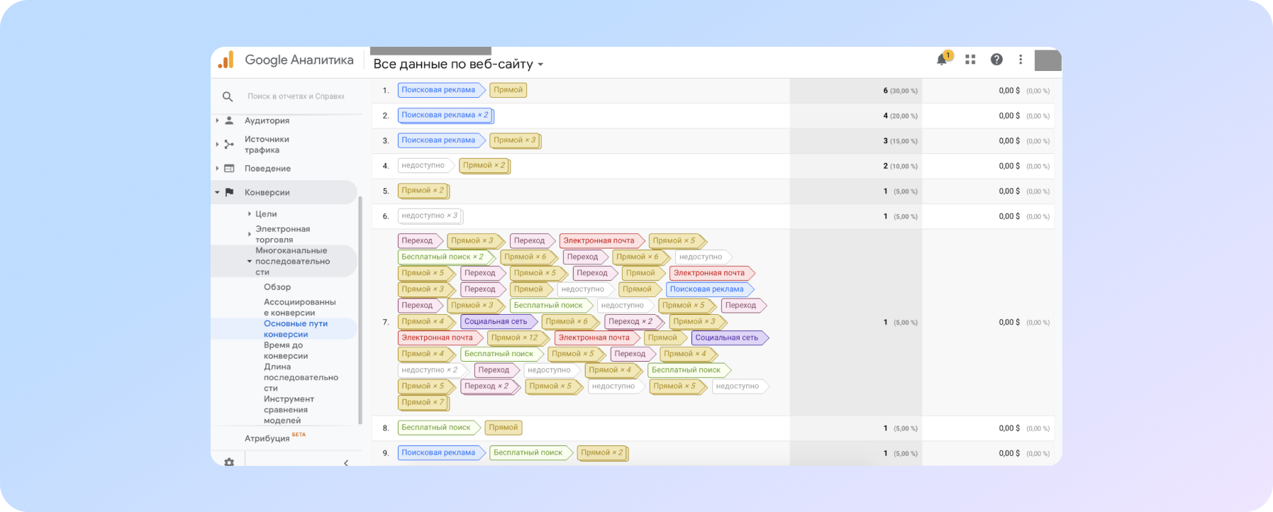 багатоканальні послідовності і основні шляхи до конверсії
