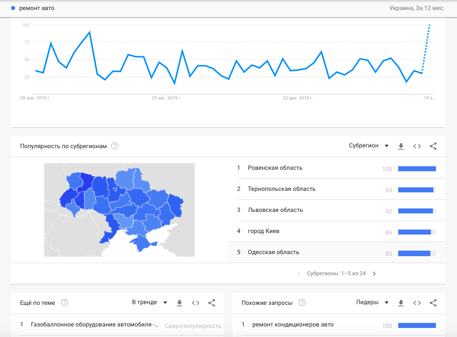 analysis of the popularity of the query «auto repair»