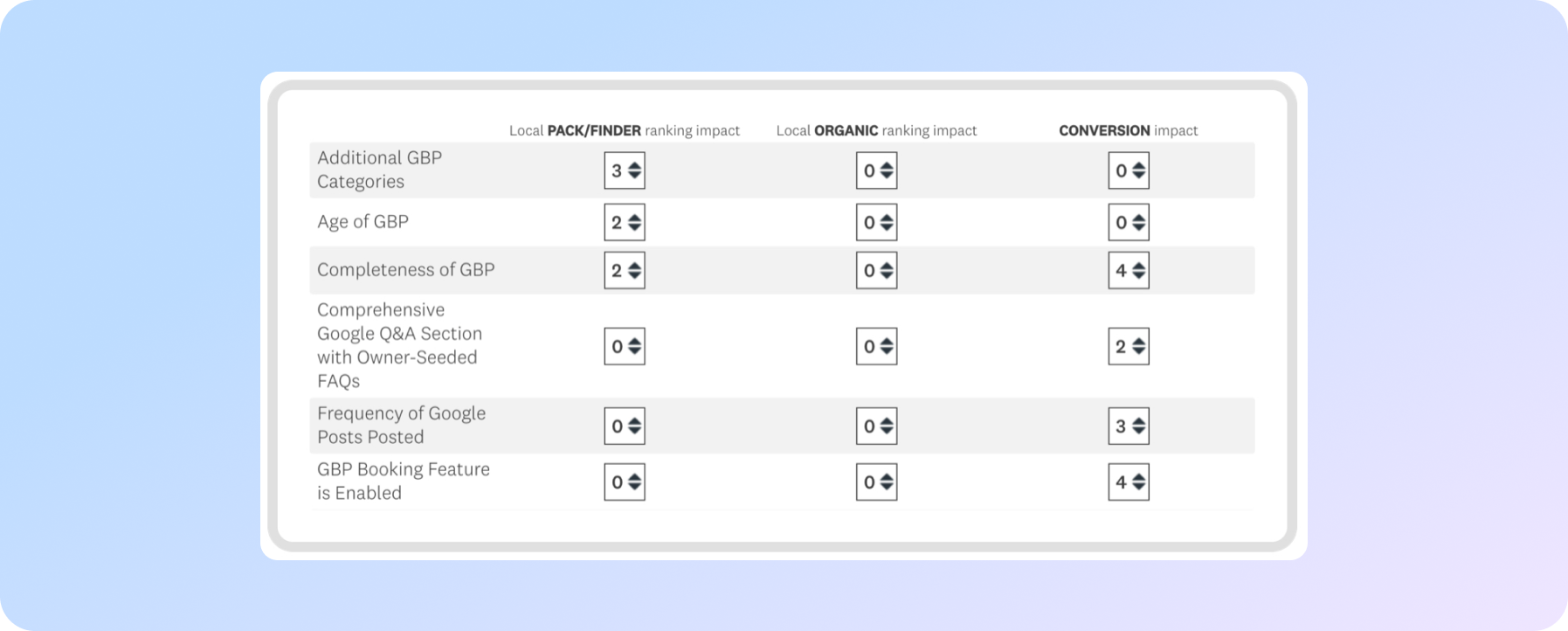 фактори ранжування локального SEO