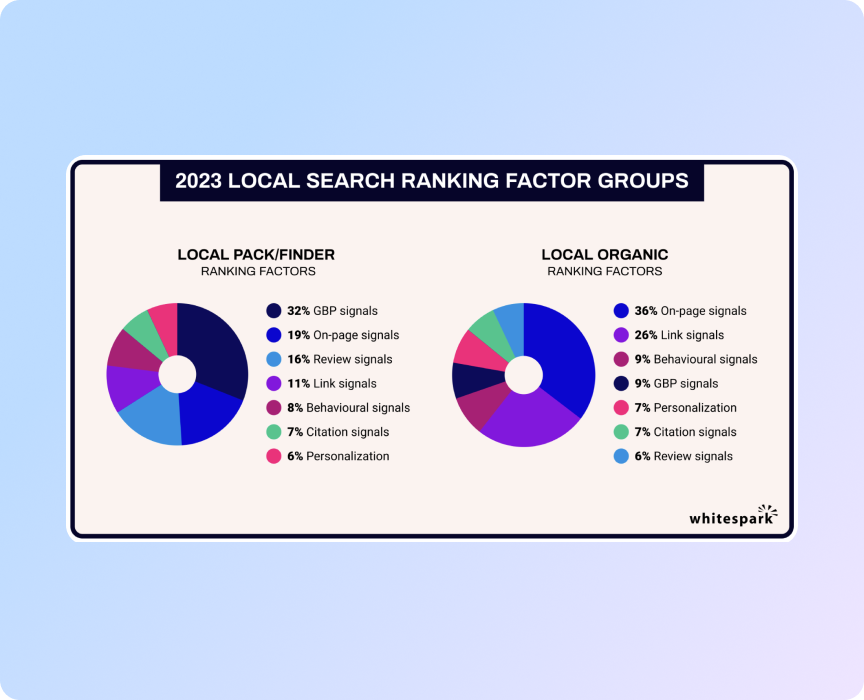 фактори ранжування в локальному пошуку