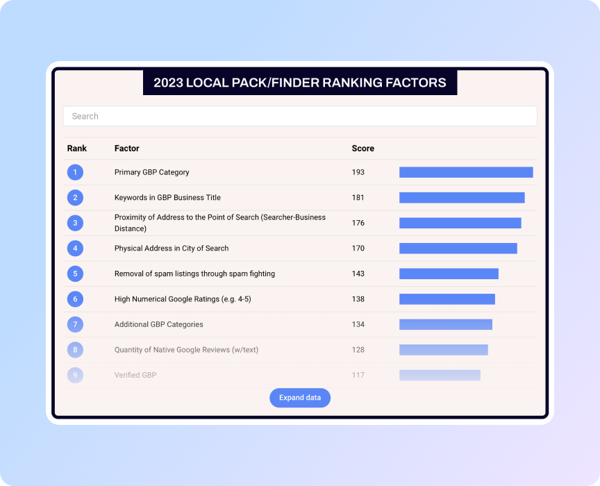 групи факторів ранжування в локальному пошуку