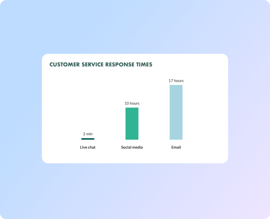 Дослідження SuperOffice щодо середнього часу відгуку в різних каналах зв'язку