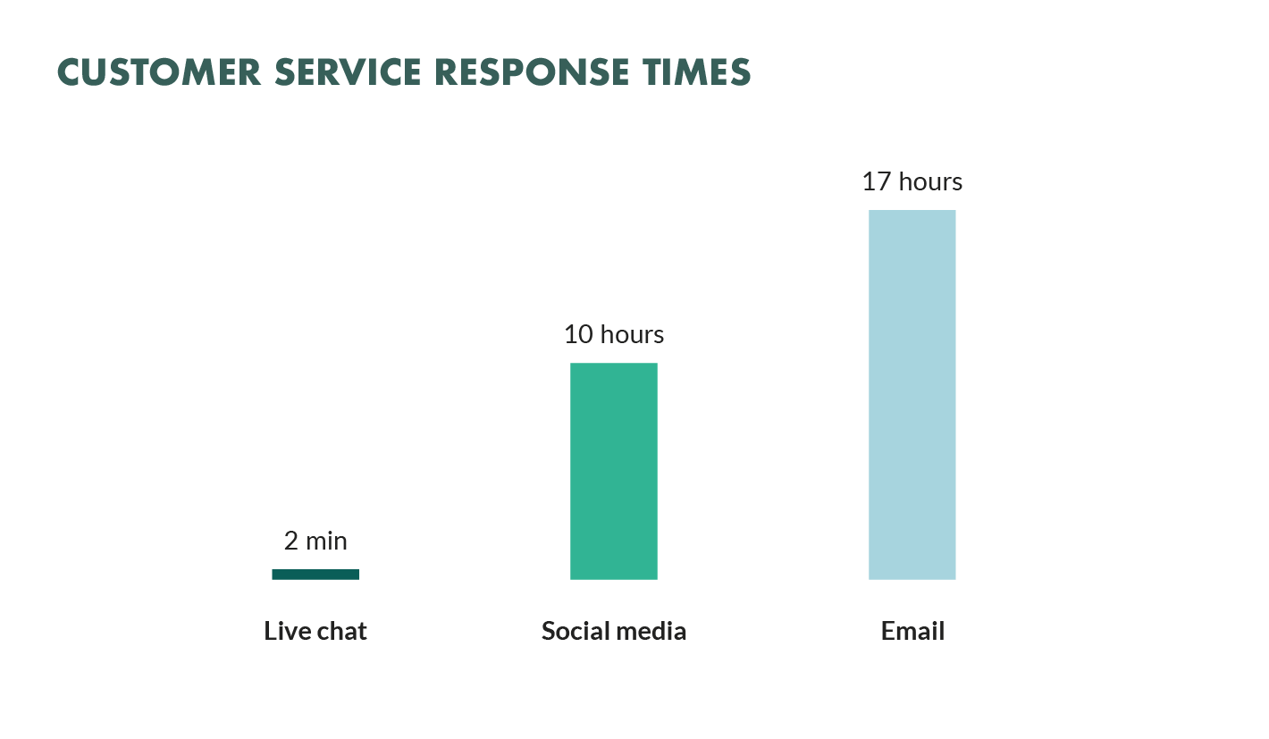 SuperOffice research on the average response time in different communication channels