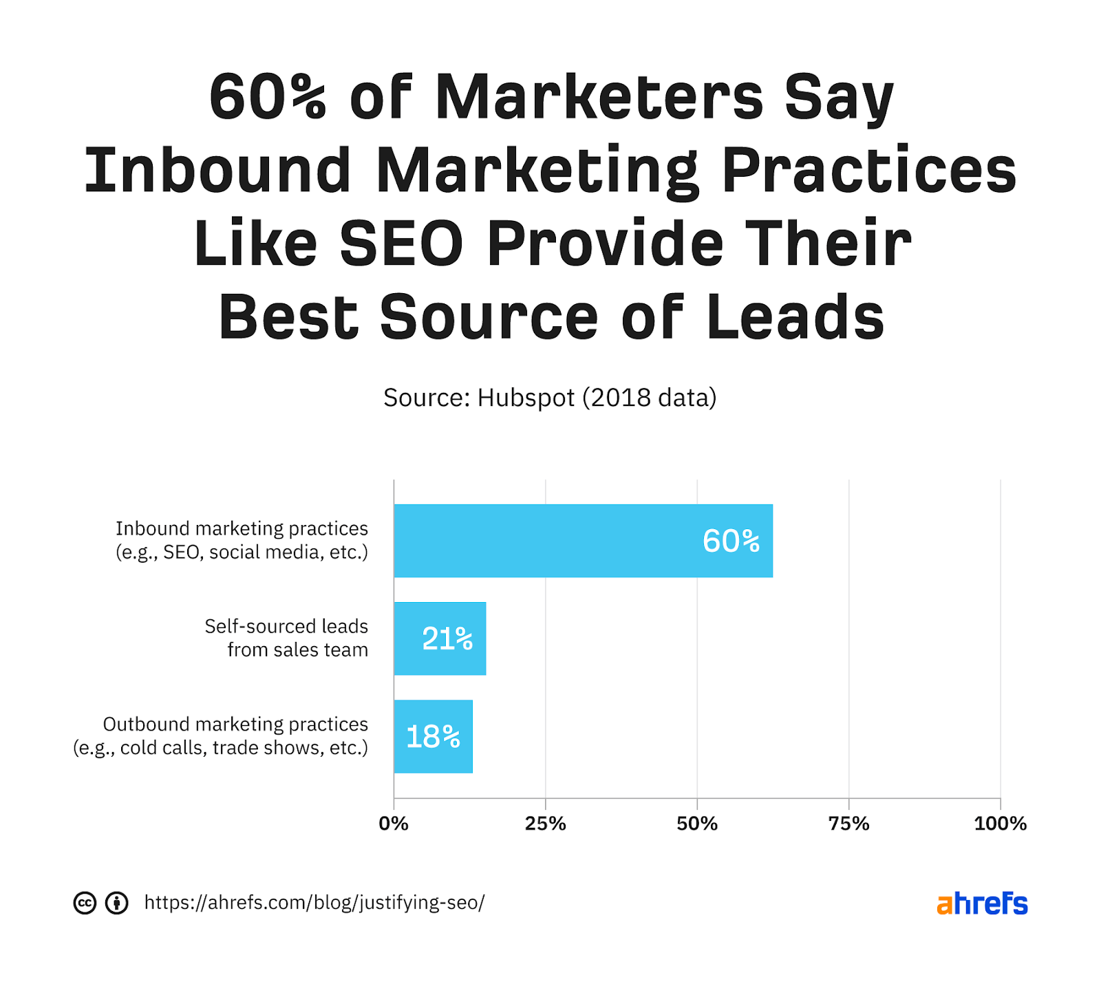 60% of marketers consider SEO to be one of the top sources of leads