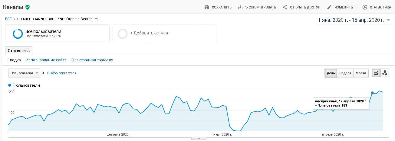 Daily dynamics in organic traffic for 2 months of SEO work