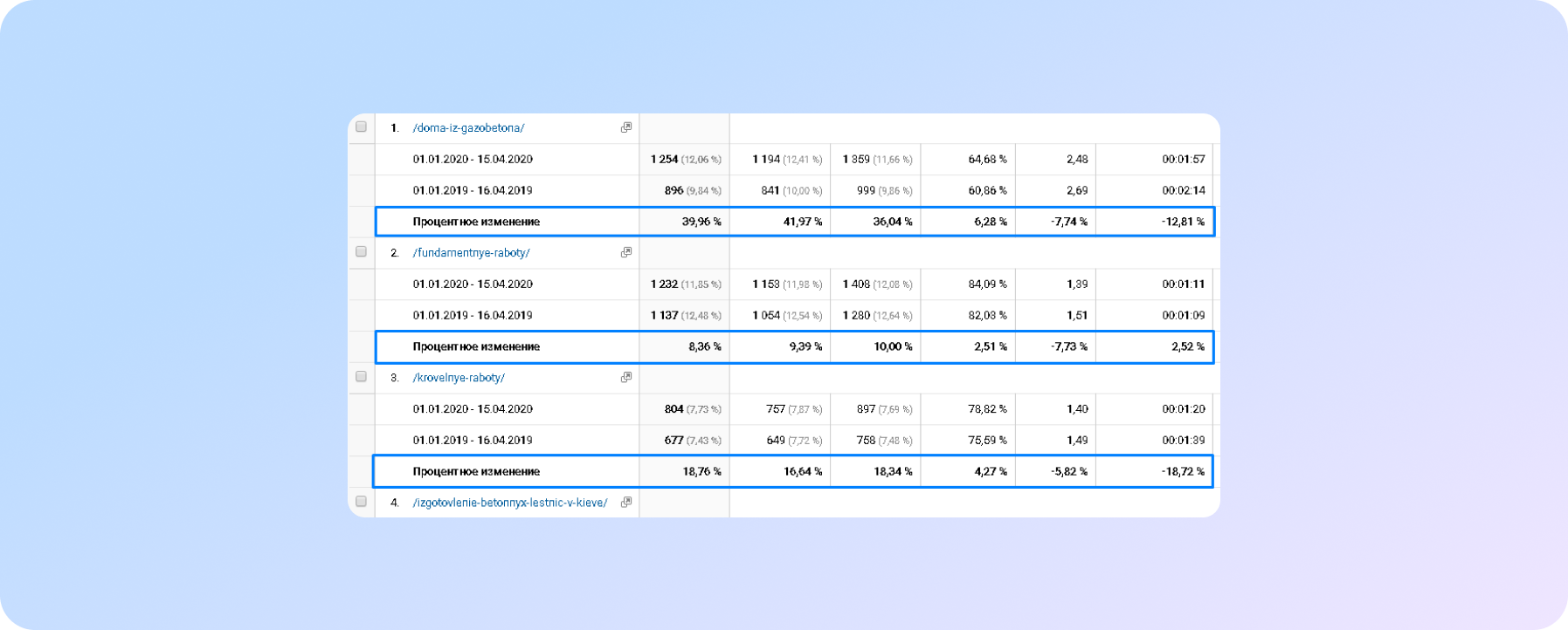 Dynamics of changes in organic traffic on the top pages of the site in comparison 2019 and 2020