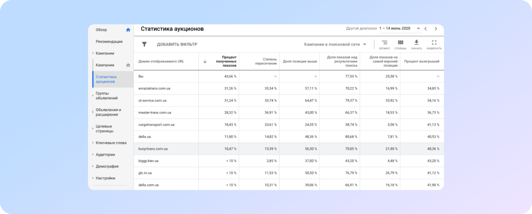 Google Ads auction statistics