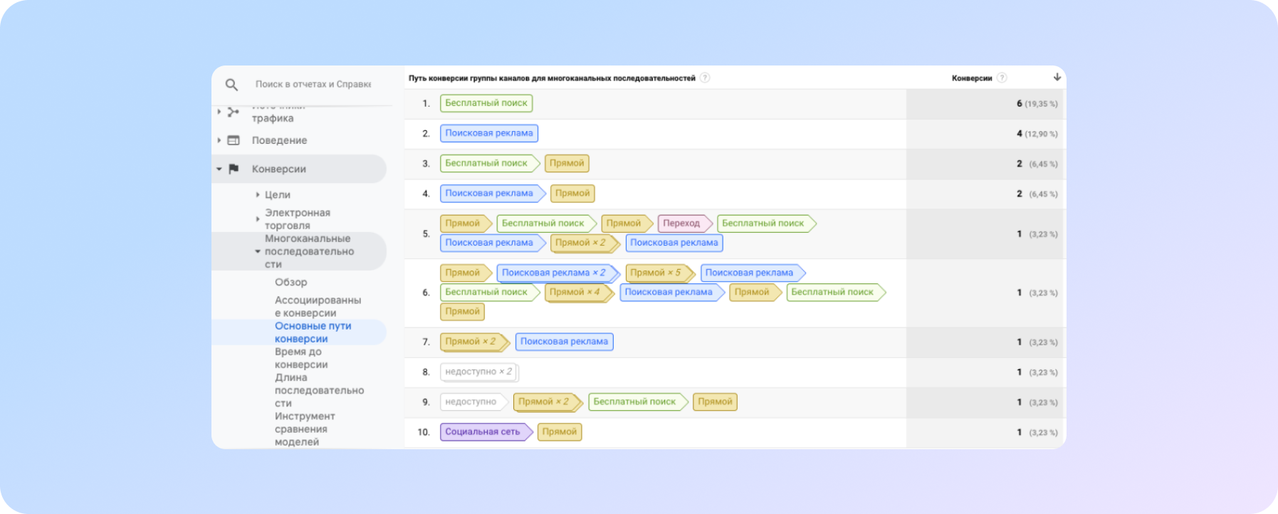 Attribution model in Google Analytics - competent tracking of the paths of conversion actions the site visitors use