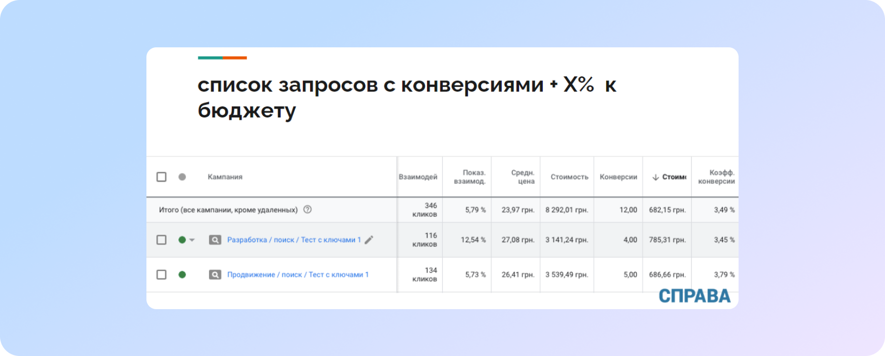 Optimization of an advertising campaign in Google Ads for Sprava in Quarantine