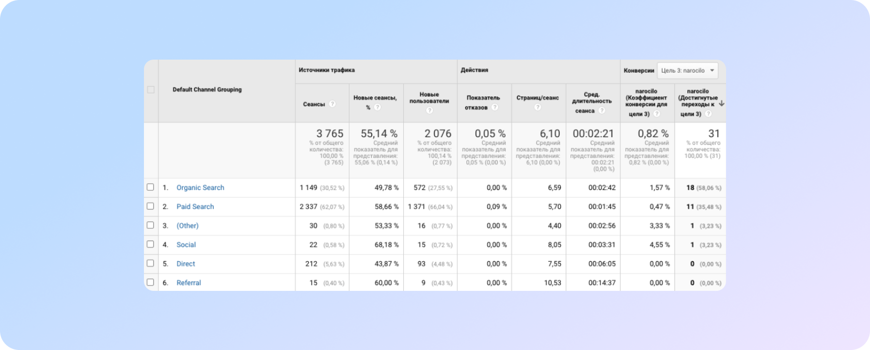 Data in Google Analytics to track ad performance