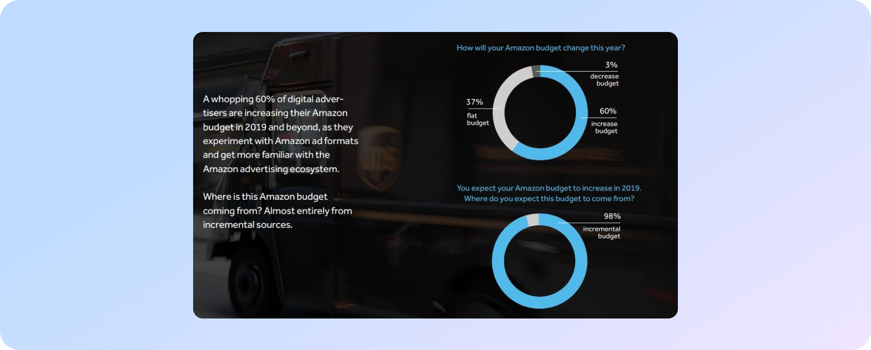 60% of respondents plan to increase advertising costs on Amazon