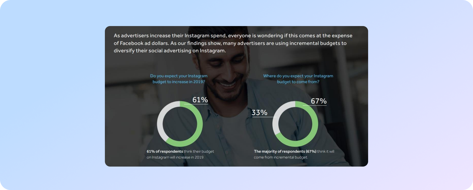 growth in advertising spending on paid social media advertising