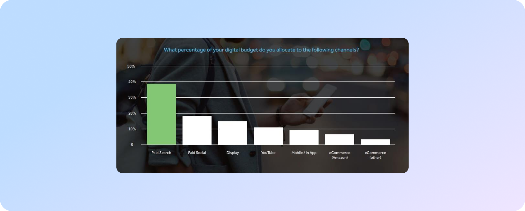 paid search accounted for 39% of the total advertiser budget