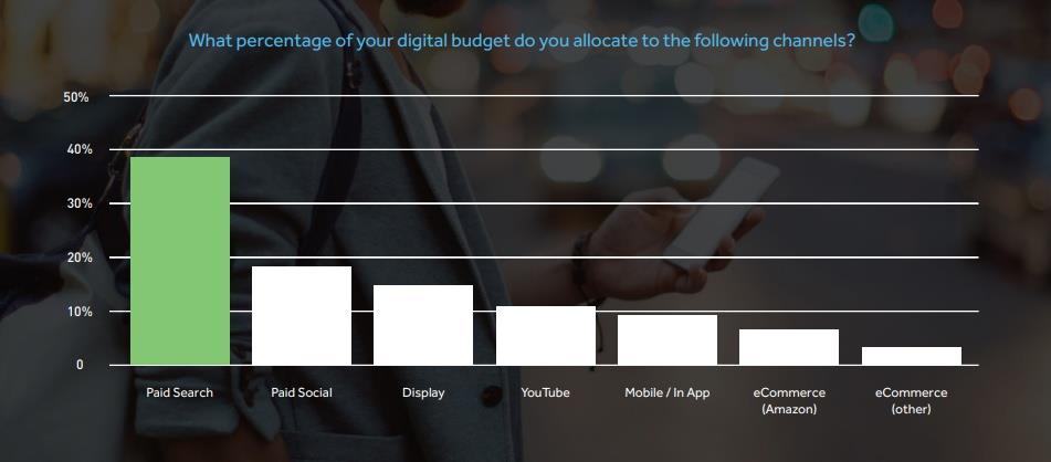 paid search accounted for 39% of the total advertiser budget