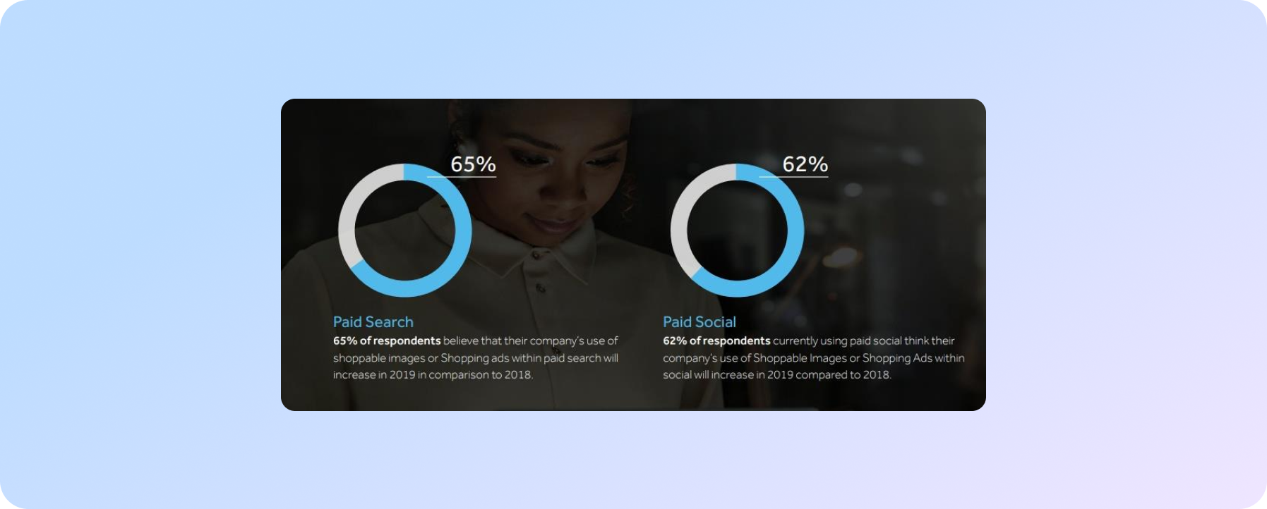 shopping ad growth forecasts in 2019