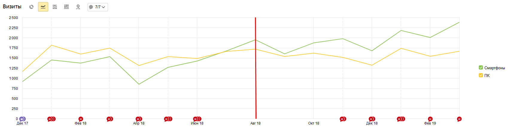 traffic growth from search after redesign