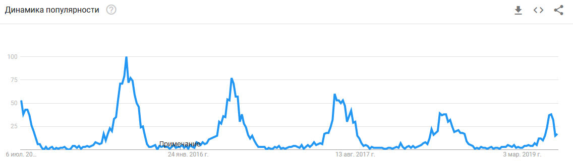 Google Trends chart for rest in Odesa