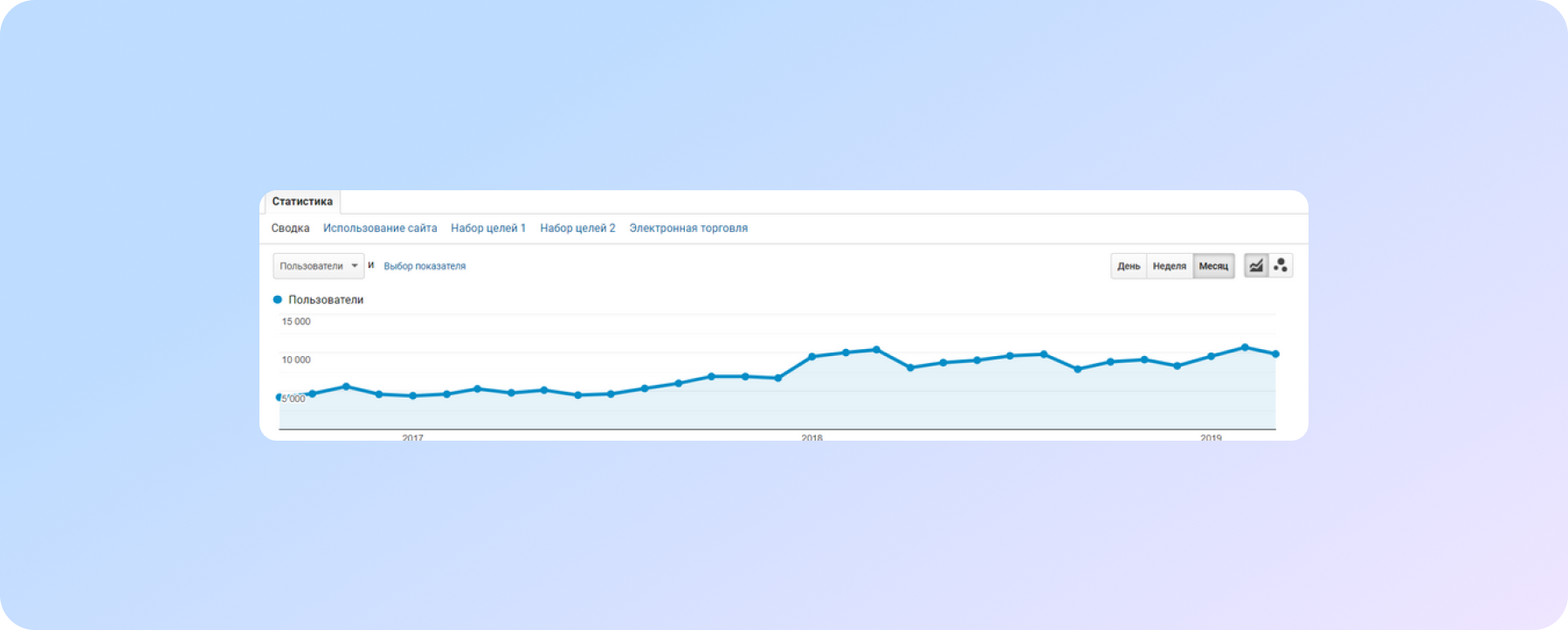 Traffic growth after collecting a complete semantic core for the service site