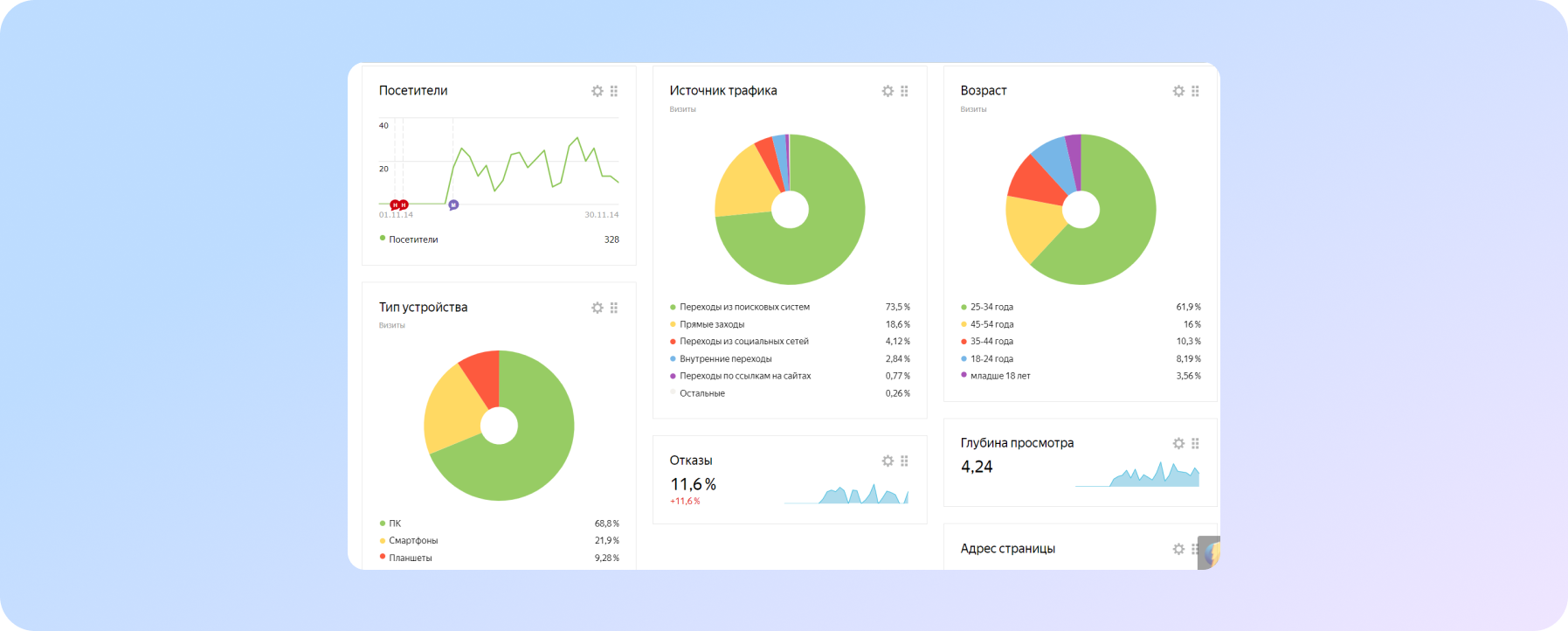 Project analytics at the start of promotion 