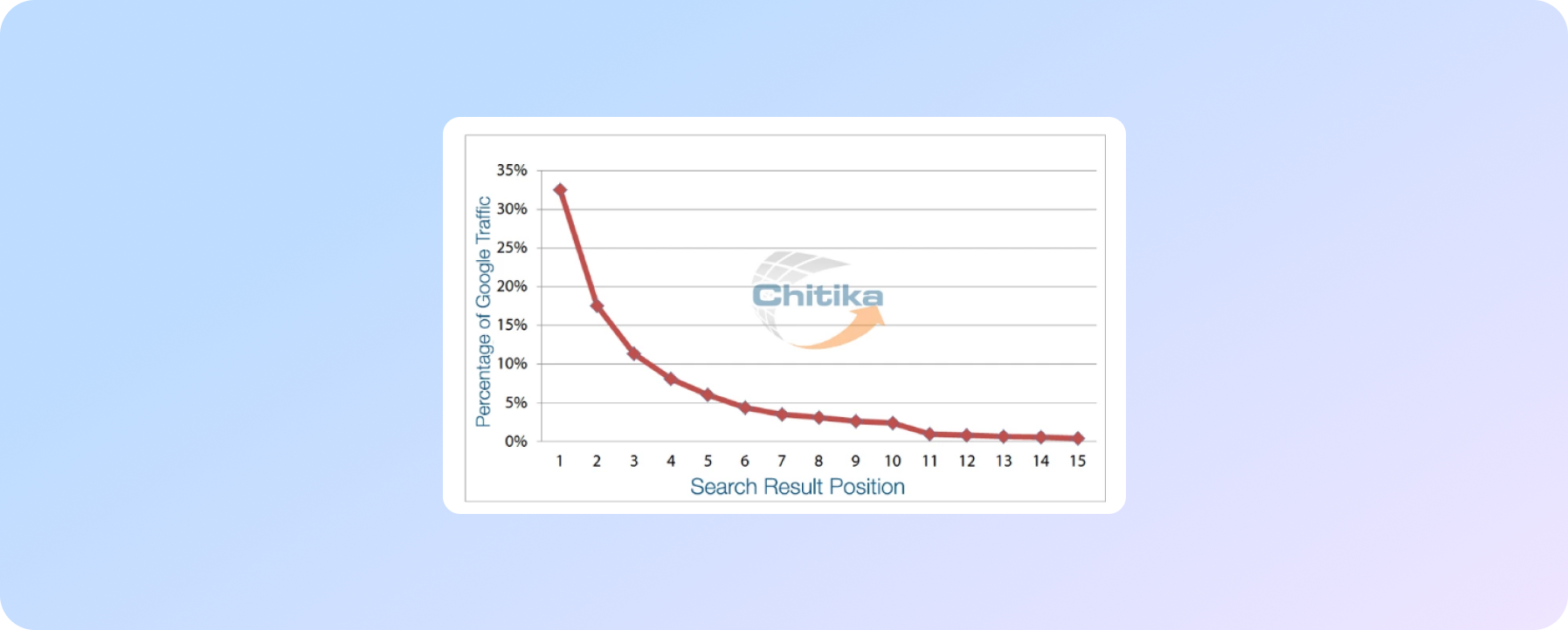 Research of the Chitika advertising company : the ratio of traffic to the position in the organic