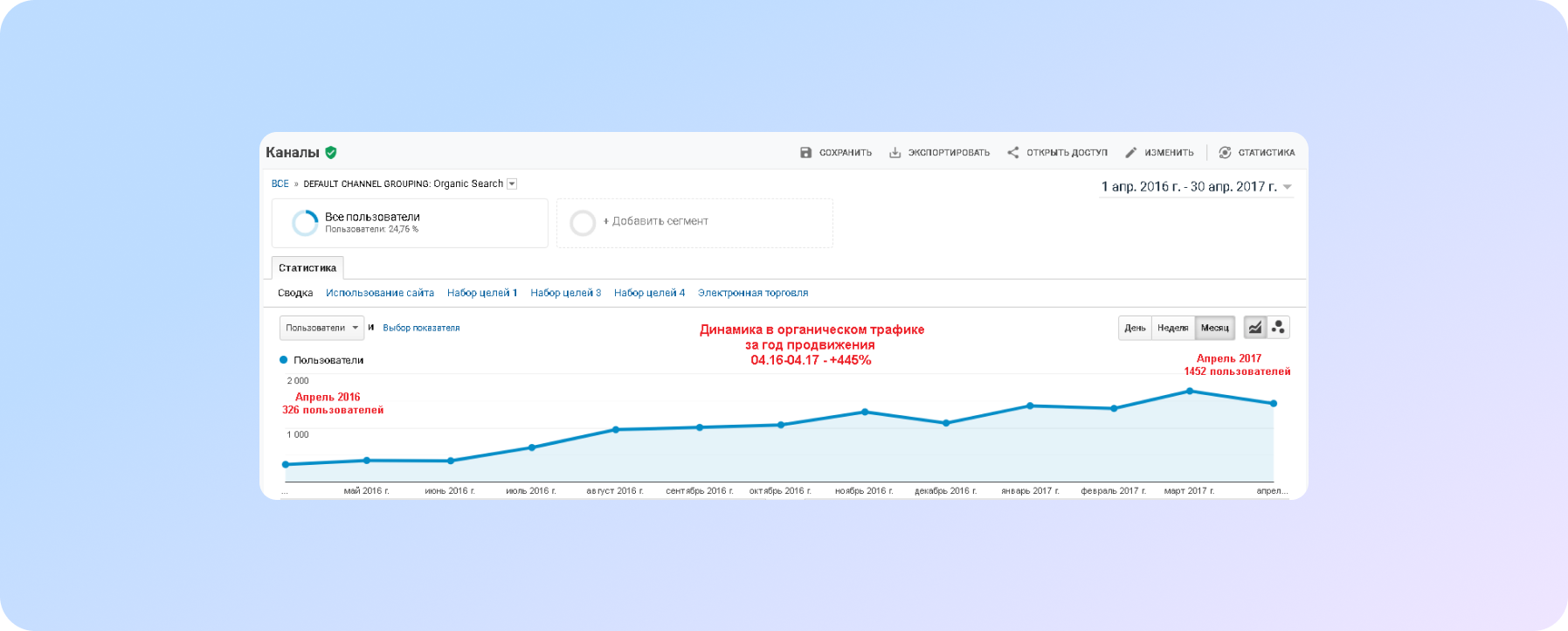 +445% growth from organic search