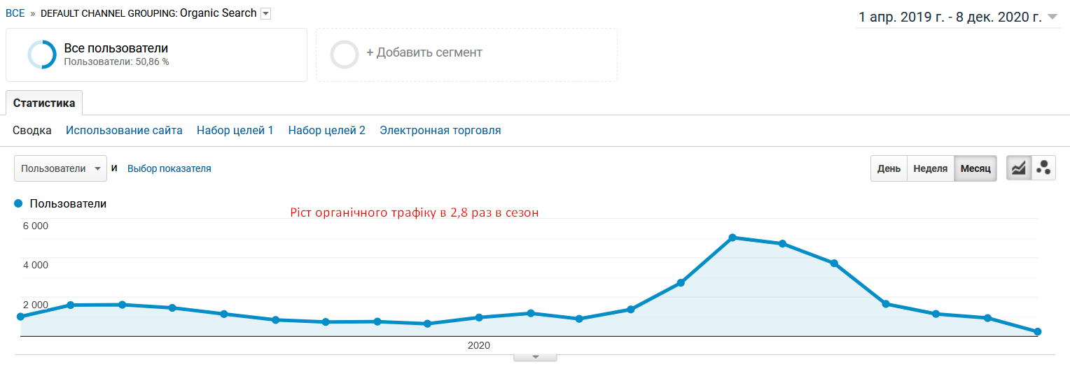Growth of organic traffic on the hotel website in 2020 (promotion from Sprava)