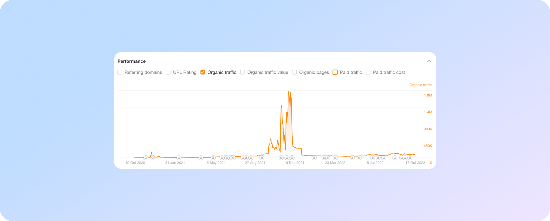 Обсяг органічного трафіку, який отримує сторінка пропозицій Чорної п’ятниці TechRadar через огляд сайту Ahrefs