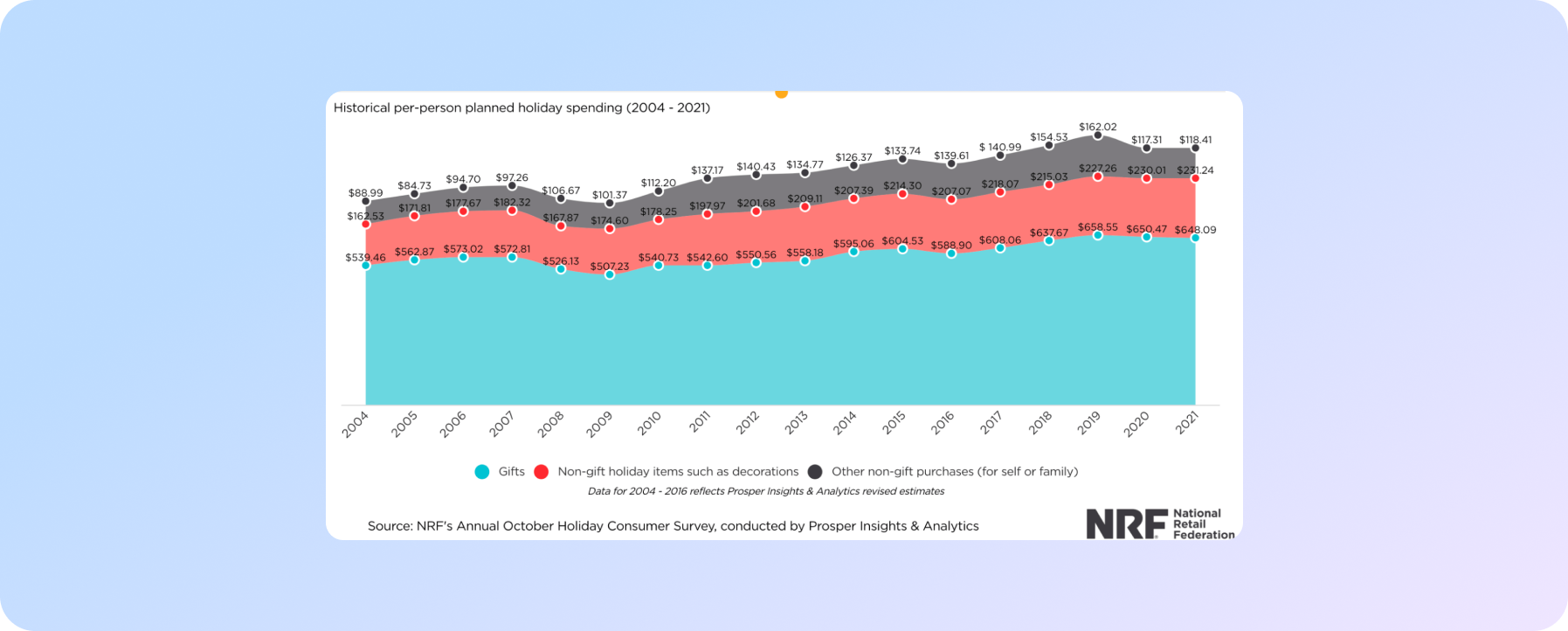 заплановані витрати на свята на людину з 2004 по 2021 рік; дані National Retail Foundation