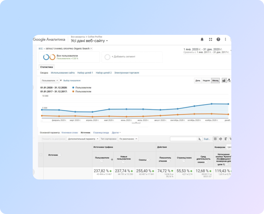 dynamics of seo results for the HoReCa product sales website