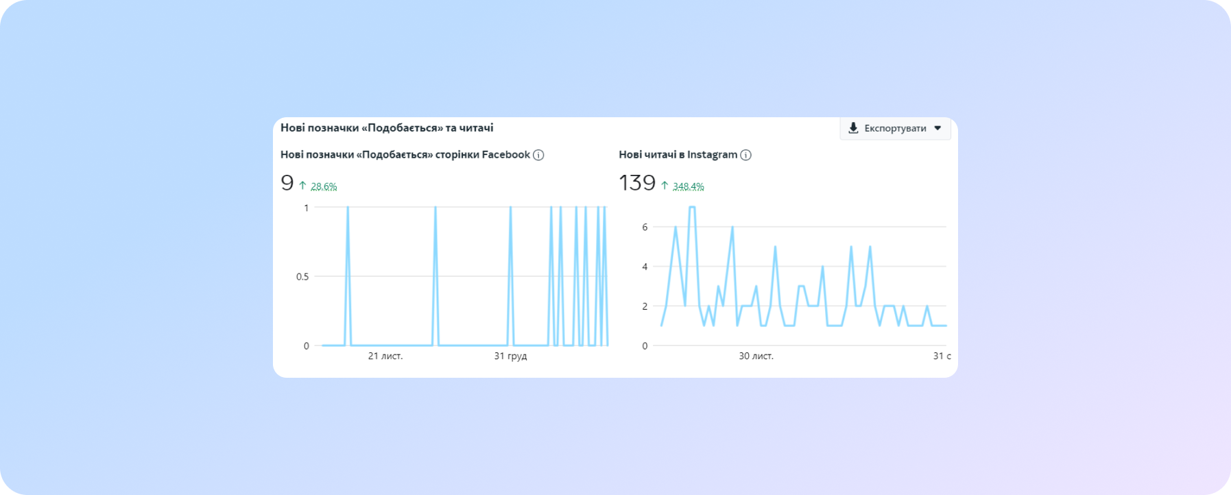 Звіт по приросту кількості підписників у FB та в Instagram