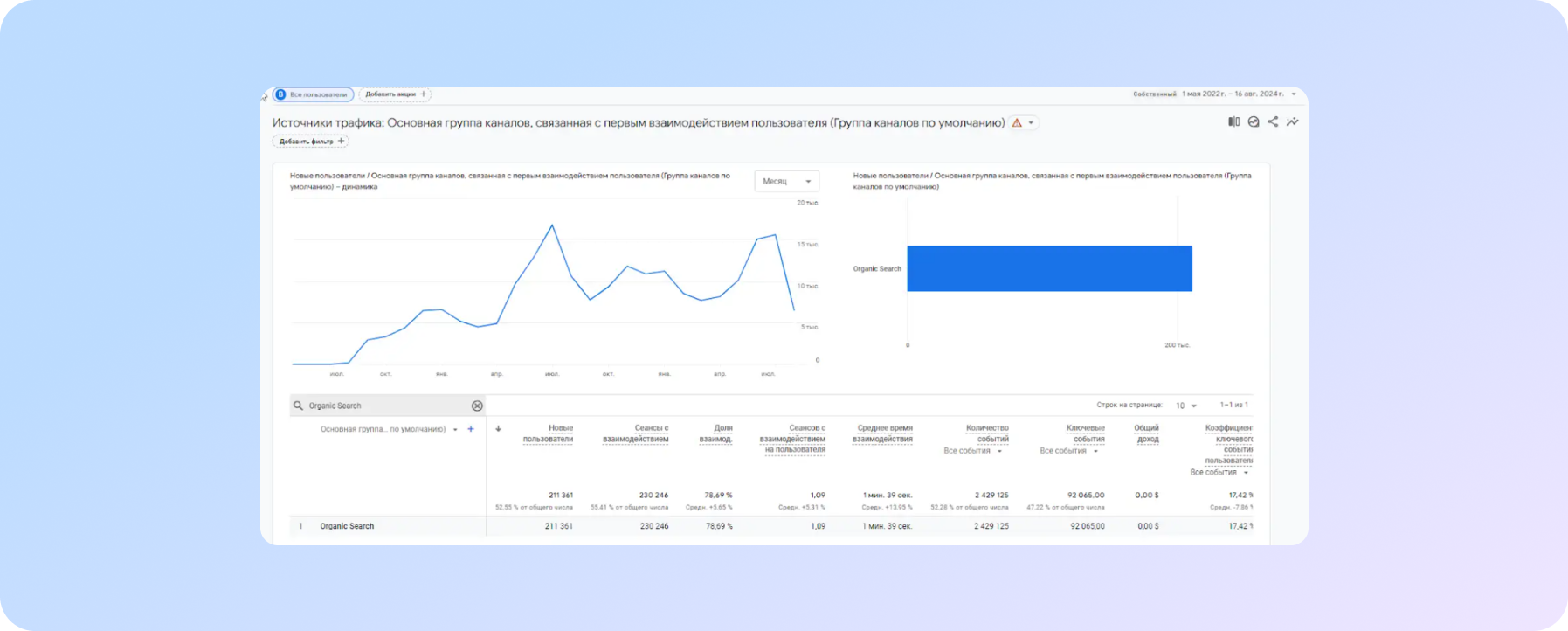 Google Analytics report on the increase in organic traffic to the hotel's website over 2 years