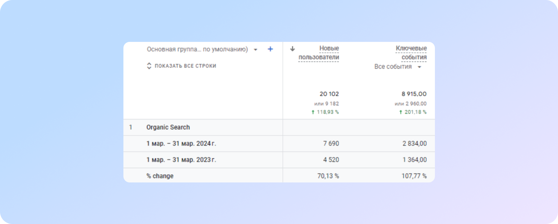 Google Analytics report on increased conversions on the hotel website during SEO optimization