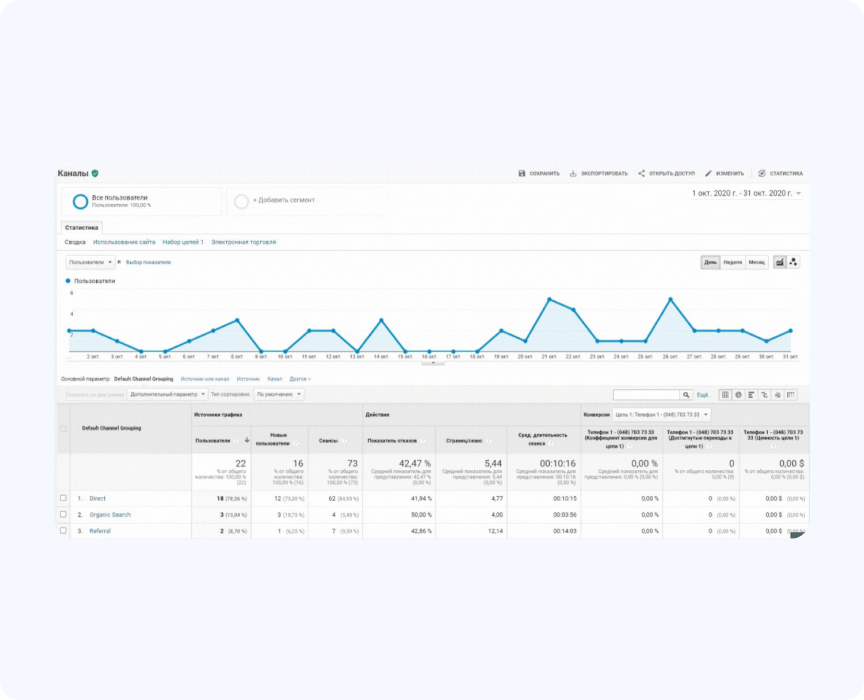 Кількість відвідувачів на сайті на момент початку робіт