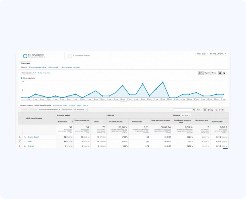 Зростання трафіку в 3 рази
