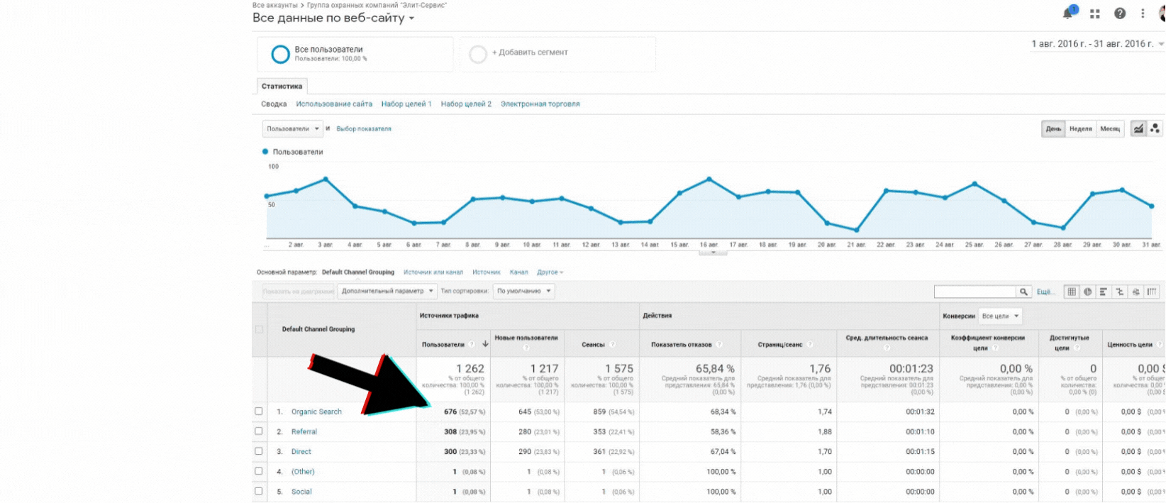 A screenshot from Google Analytics after the initial optimization done