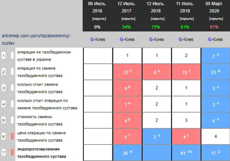 promotion results from 2016 to 2020