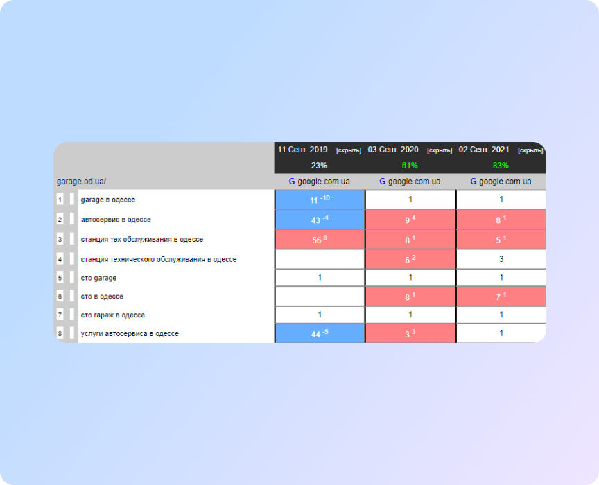 Кількість запитів у ТОП